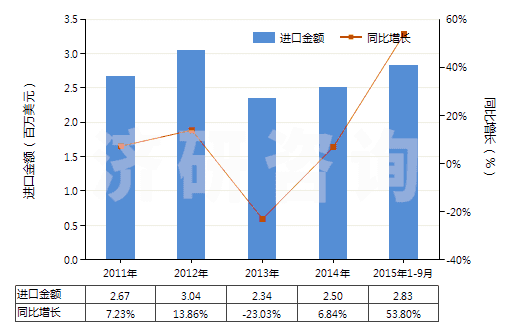 2011-2015年9月中國富鋁紅柱石(HS25086000)進(jìn)口總額及增速統(tǒng)計(jì)